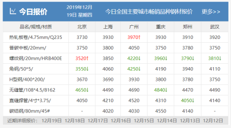 需求越來越清淡，庫存又漲了8萬！鋼價(jià)易跌難漲